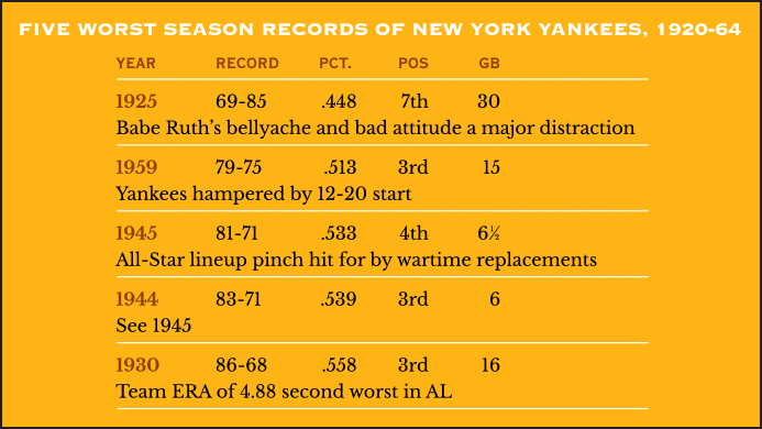 Five Worst Season Records by the New York Yankees, 1920-64