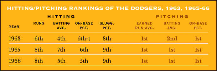 Hitting/Pitching Rankings of the Dodgers during their NL pennant-winning seasons (1963, 1965-66)