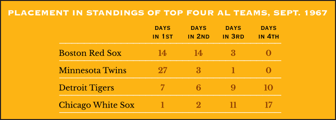 Placement in Standings of Top Four AL Teams, September 1967
