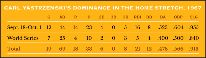 Carl Yastrzemski’s Dominance in the Home Stretch, 1967