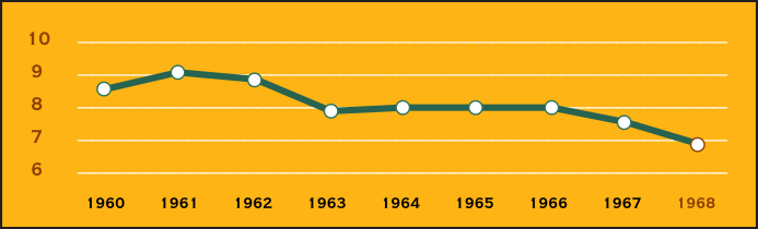 Runs per Game, 1960-68