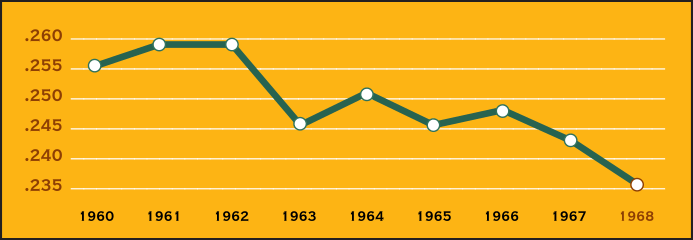 Batting Average, 1960-68