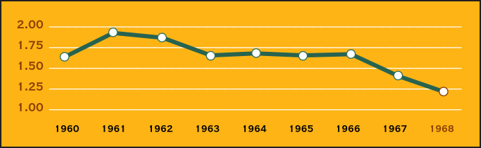 MLB Home Runs per Game, 1960-68