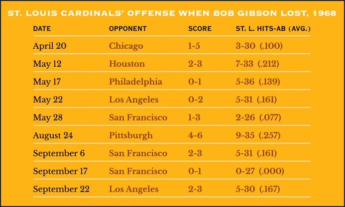 St. Louis Cardinals’ Offense when Bob Gibson Lost, 1968