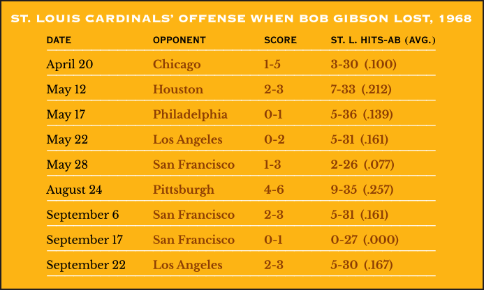 On this day 1968: The Big - St. Louis Football Cardinals