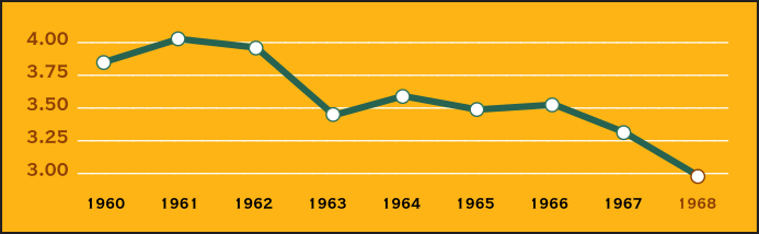 MLB Earned Run Average, 1960-68