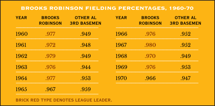 Brooks Robinson’s Fielding Percentages, 1960-70