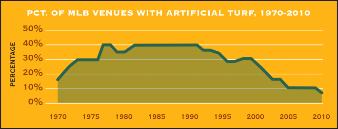 Percentage of MLB Venues with Artificial Turf, 1970-2010