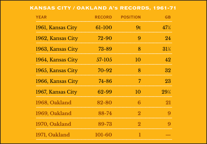 Kansas City/Oakland A's Season Records, 1961-71