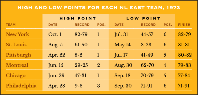 High and Low Points for Each NL East team, 1973
