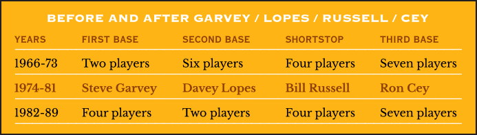 Before and after Garvey, Lopes, Russell and Cey