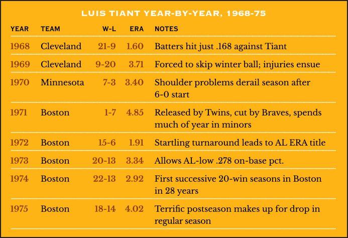Luis Tiant Year-by-Year, 1968-75