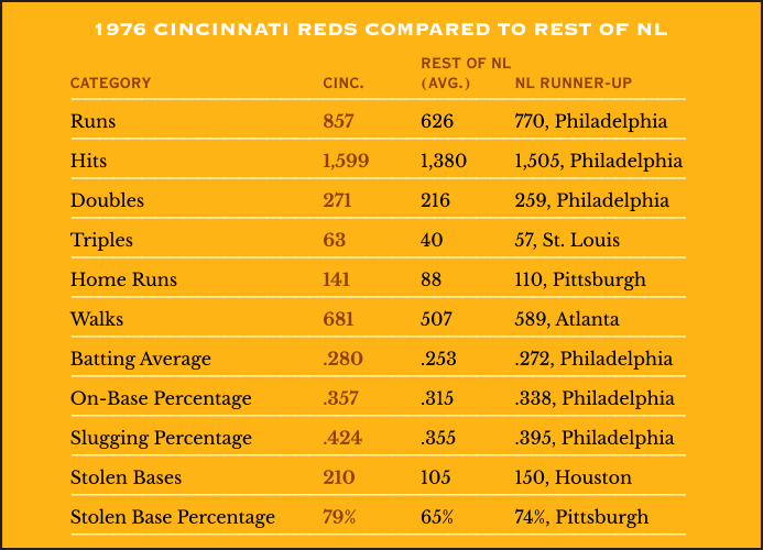 1976 Cincinnati Reds Compared to the rest of the National League