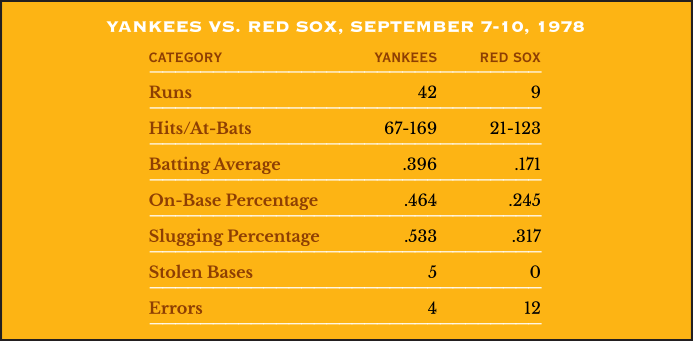 Yankees vs. Red Sox stats during the Boston Massacre