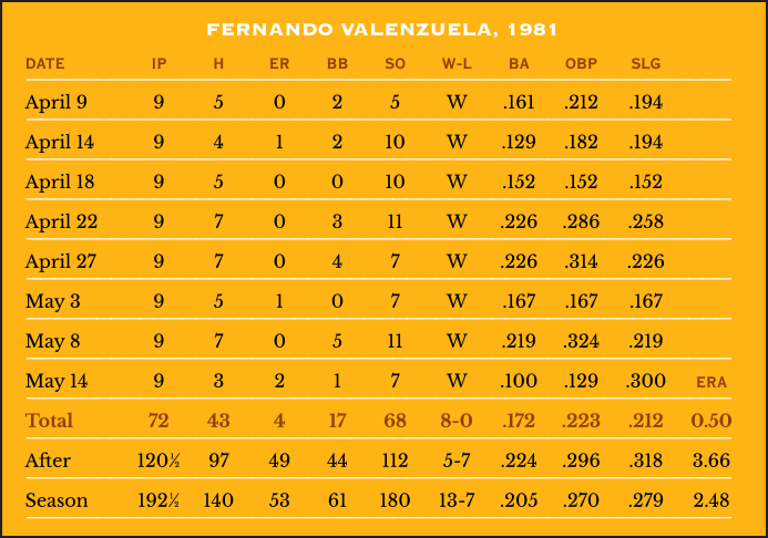 Fernando Valenzuela 1981 Season Statistics
