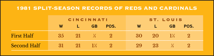 1981 Split-Season Records for Cardinals and Reds