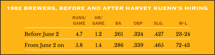 1982 Brewers, before and After Harvey Kuenn’s hiring as manager