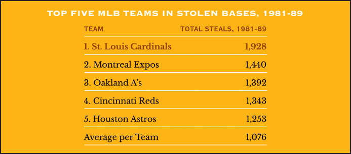 Top Five MLB Teams in Steals, 1981-89