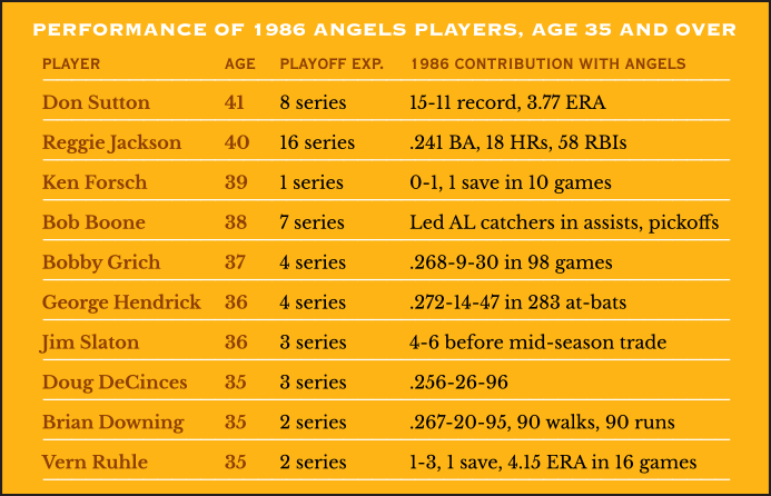 Performance of 1986 Angels Players, Age 35 and Over