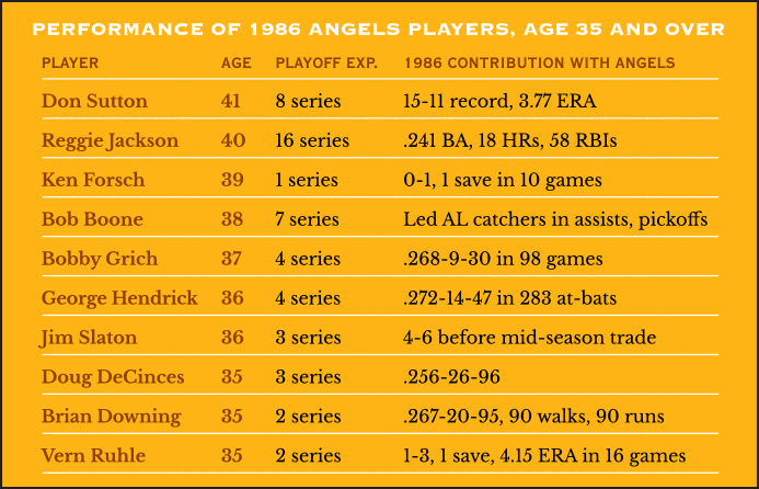 1986 Postseason History