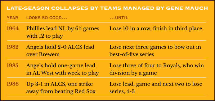 Late-Season Collapses by Teams Managed by Gene Mauch
