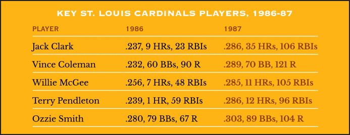 Key St. Louis Cardinals Players, 1986-87