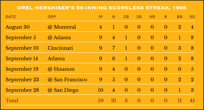 Orel Hershiser's 59-inning scoreless streak, 1988