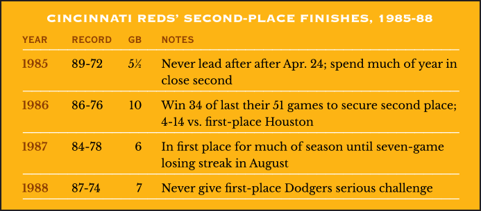 Second-place finishes of Cincinnati Reds, 1985-88
