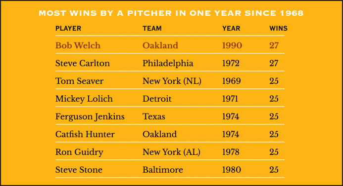 Most Wins by a Pitcher in a Season since 1968