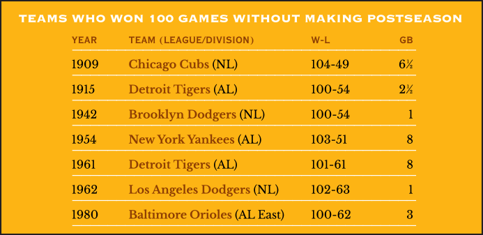 Teams who won 100 games but failed to make the postseason