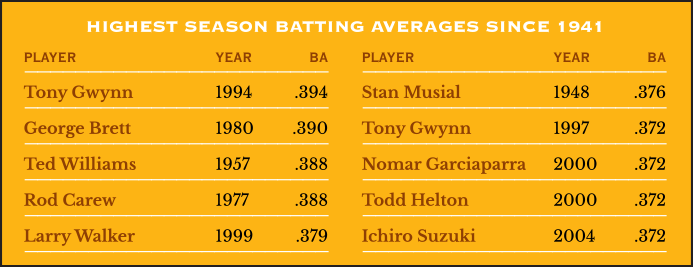Highest Season Batting Averages since 1941