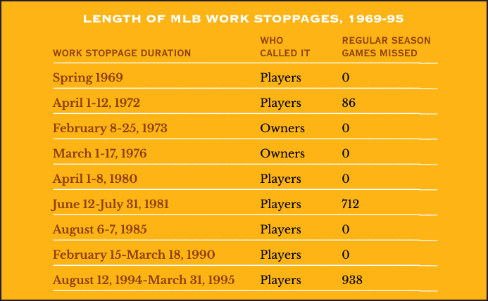 Length of MLB Work Stoppages, 1969-95