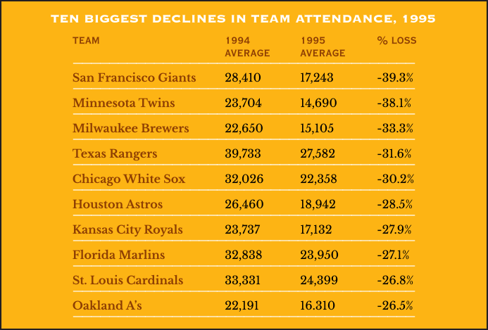 Ten Biggest Declines in Team Attendance, 1995