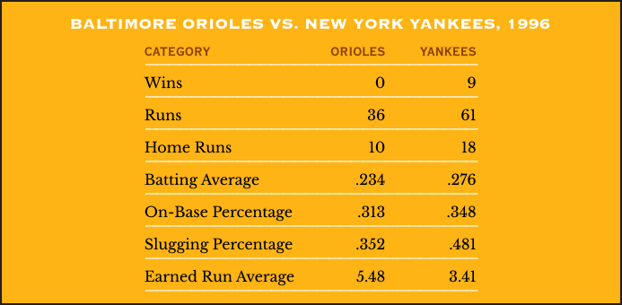 Baltimore Orioles vs. New York Yankees, 1996
