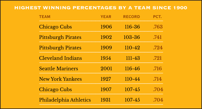 Highest Winning Percentages by a team since 1900
