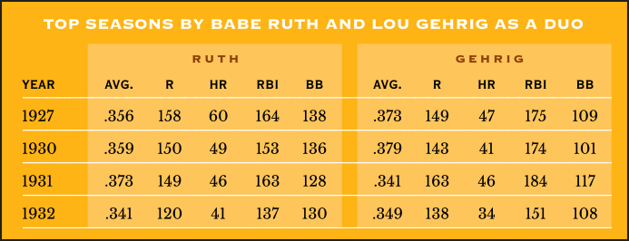 Top Seasons by Babe Ruth and Lou Gehrig as a Duo