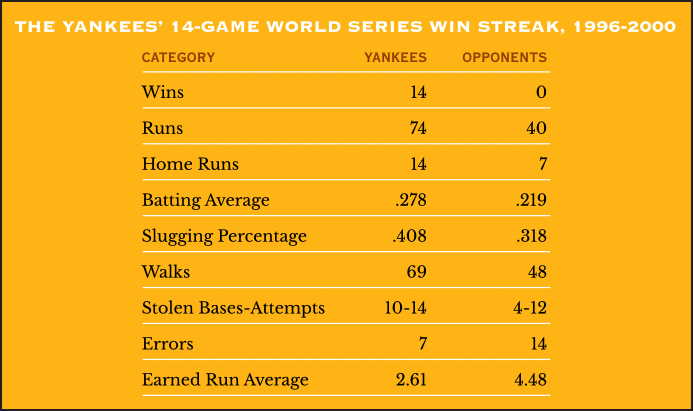 Breaking down the Yankees’ 14-game World Series win streak, 1996-2000
