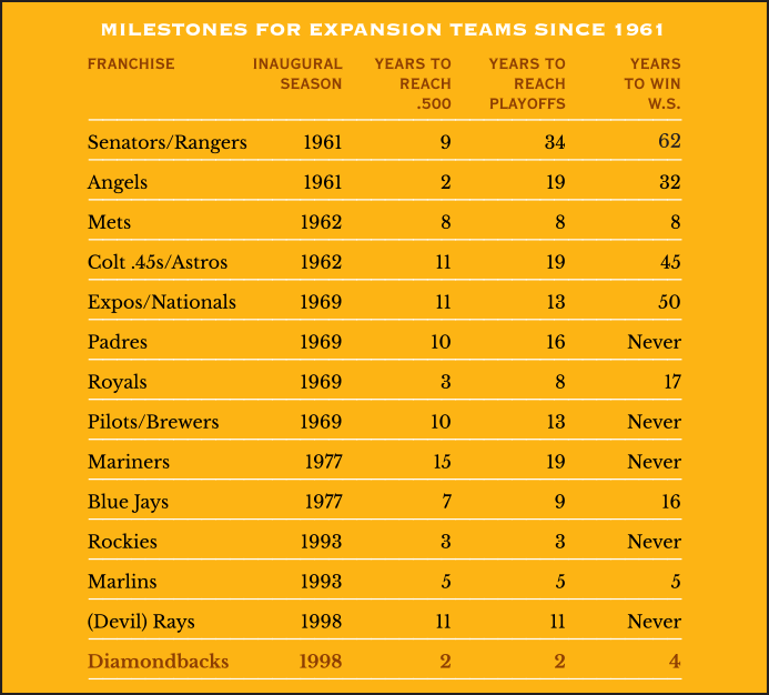 Milestones for Expansion Teams since 1961