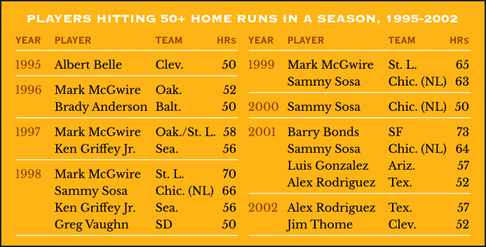 Players Hitting 50+ Home Runs in a Season, 1995-2002