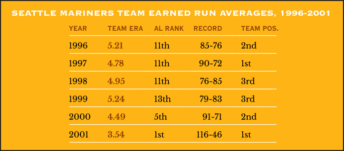 Seattle Mariners Team Earned Run Averages, 1996-2001