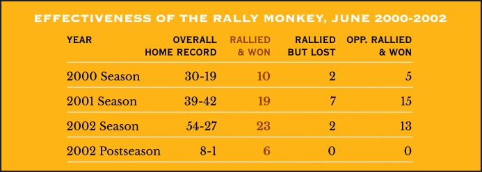 Effectiveness of the Rally Monkey, June 2000-2002