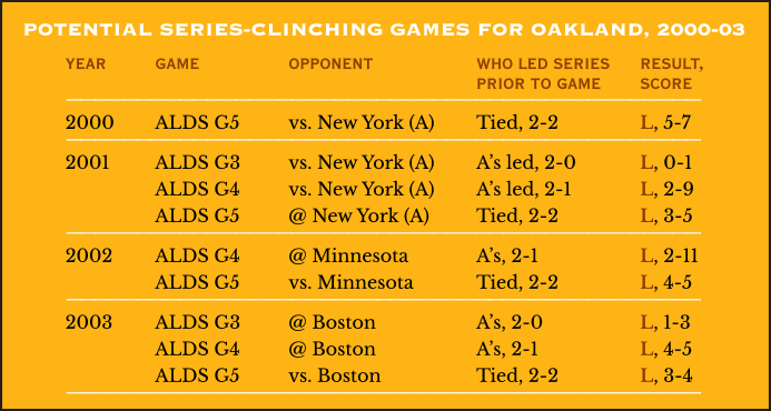 Potential Series-Clinching Games for Oakland, 2000-03