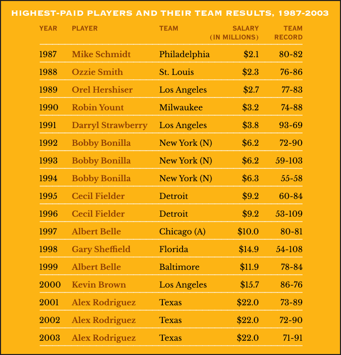 Highest Paid Players and their Team Results, 1987-2003