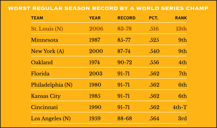 Worst Regular Season Record by a World Series Champion