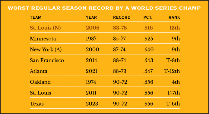 Worst Regular Season Record by a World Series Champion