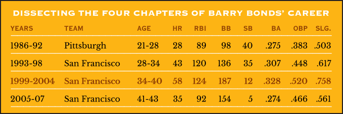 Breaking Down the Four Chapters of Barry Bonds' Career