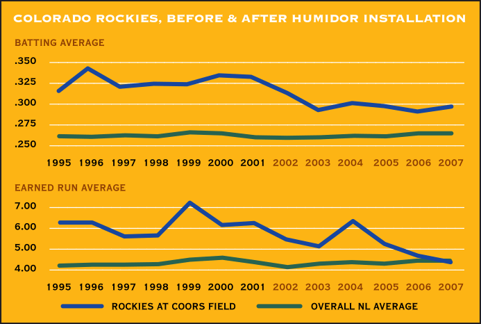 Colorado Rockies, Before and After the Installation of the Humidor at Coors Field