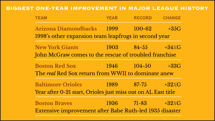 Biggest One-Year Improvement by a Team in Major League History