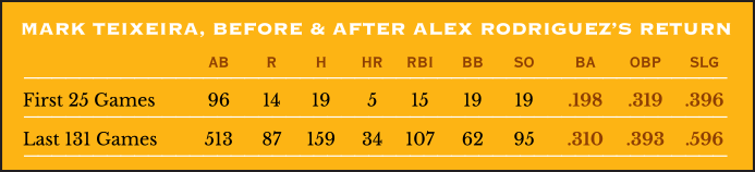 Mark Teixeira, Before and After Alex Rodriguez’s return from injury, 2009