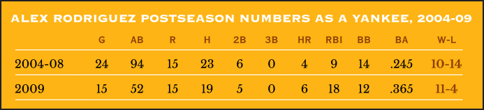 Alex Rodriguez Postseason Numbers as a New York Yankee, 2004-09